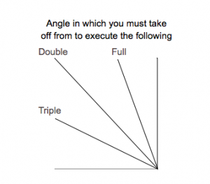 Single v. Double Angle
